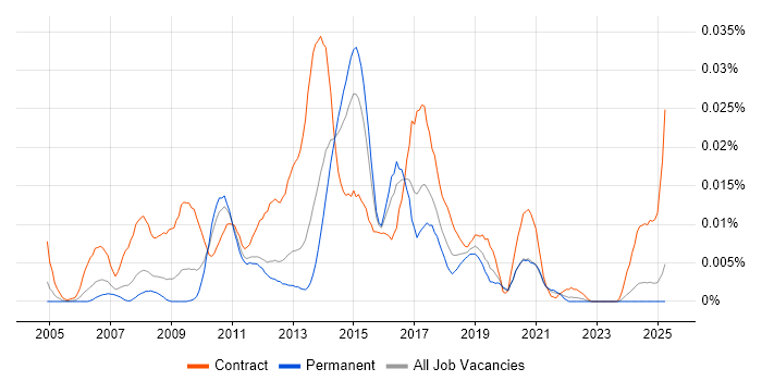 Job vacancy trend for SAP P2P Consultant in the UK excluding London Job vacancy trend for SAP P2P Consultant in the UK excluding London