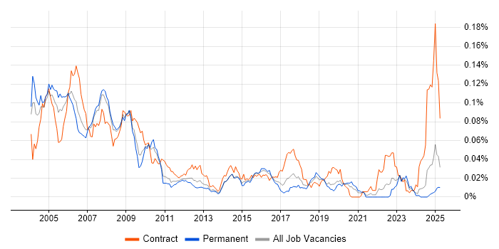 Job vacancy trend for SAP Payroll Consultant in the UK excluding London Job vacancy trend for SAP Payroll Consultant in the UK excluding London