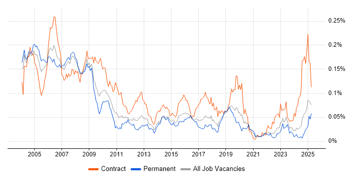 Job vacancy trend for SAP Payroll in the UK excluding London