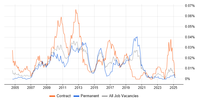 Job vacancy trend for SAP PI Consultant in the UK excluding London Job vacancy trend for SAP PI Consultant in the UK excluding London