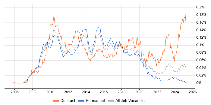 Job vacancy trend for SAP PI in the UK excluding London