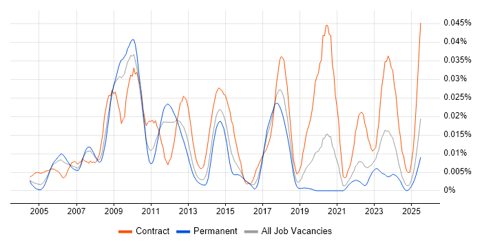 Job vacancy trend for SAP PLM in the UK excluding London