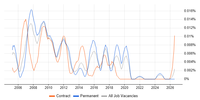 SAP PM Analyst job vacancy trend in the UK excluding London