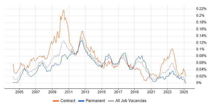 Job vacancy trend for SAP PM in the UK excluding London Job vacancy trend for SAP PM in the UK excluding London