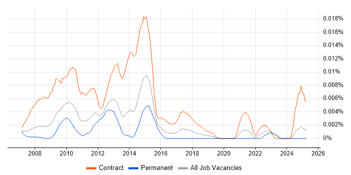 Job vacancy trend for SAP PMO Manager in the UK excluding London Job vacancy trend for SAP PMO Manager in the UK excluding London