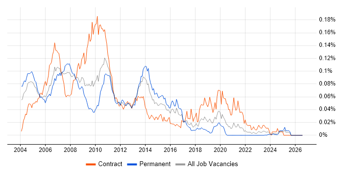 SAP Portal job vacancy trend in the UK excluding London