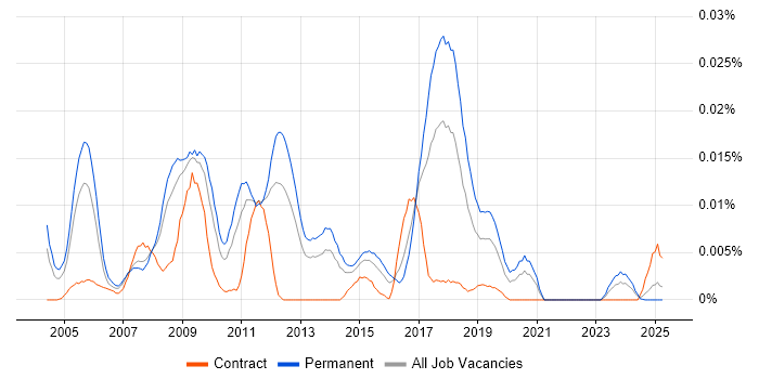 Job vacancy trend for SAP PP Business Analyst in the UK excluding London Job vacancy trend for SAP PP Business Analyst in the UK excluding London