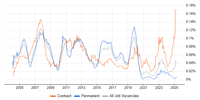 Job vacancy trend for SAP PP Consultant in the UK excluding London Job vacancy trend for SAP PP Consultant in the UK excluding London