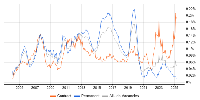 Job vacancy trend for SAP PP in the UK excluding London