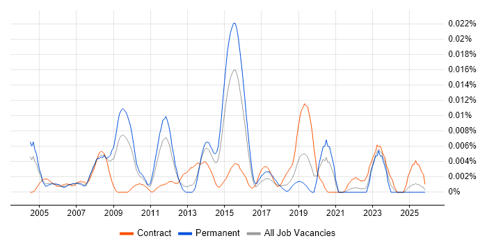 SAP Programme Director job vacancy trend in the UK excluding London
