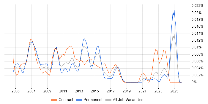 SAP Project Leader job vacancy trend in the UK excluding London