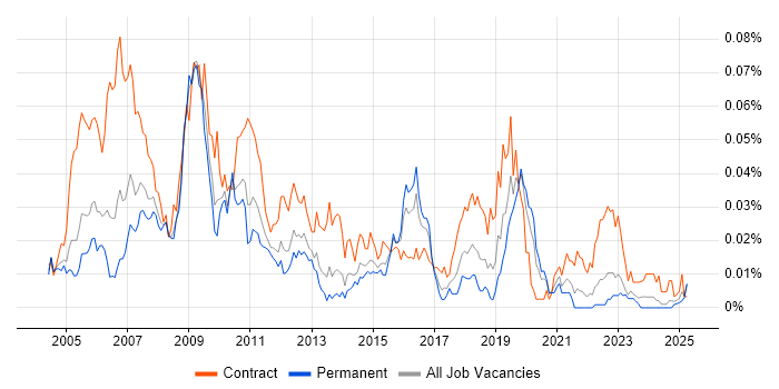 Job vacancy trend for SAP PS Consultant in the UK excluding London Job vacancy trend for SAP PS Consultant in the UK excluding London