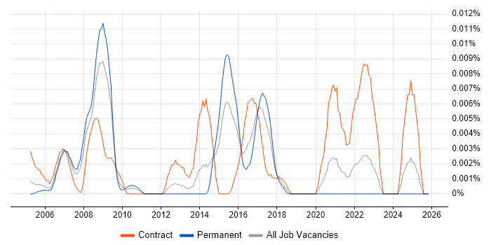 SAP PS Team Leader job vacancy trend in the UK excluding London