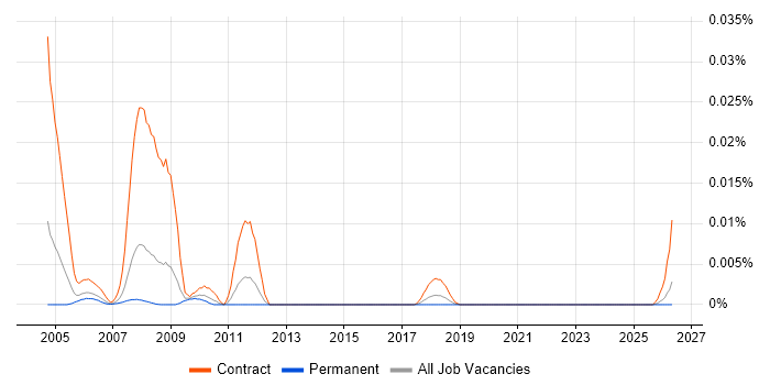 SAP PS Trainer job vacancy trend in the UK excluding London