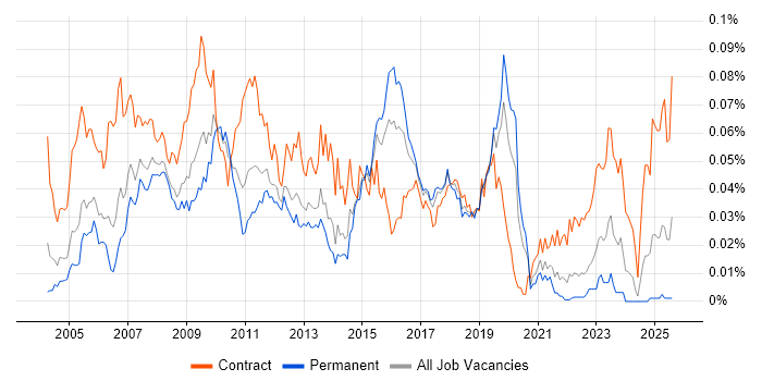Job vacancy trend for SAP PS in the UK excluding London