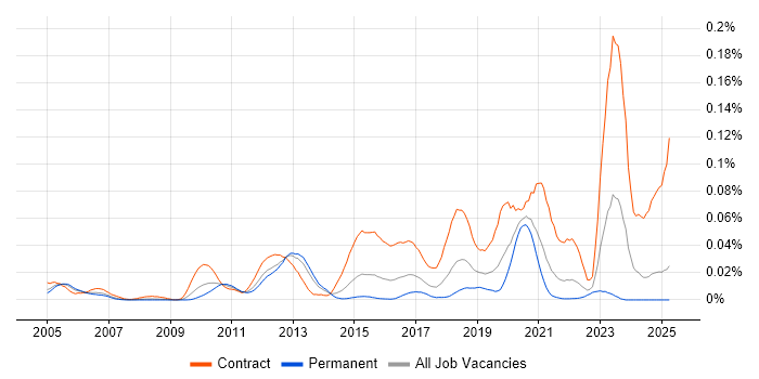 Job vacancy trend for SAP PSCD in the UK excluding London Job vacancy trend for SAP PSCD in the UK excluding London