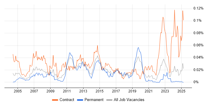 Job vacancy trend for SAP QM Consultant in the UK excluding London Job vacancy trend for SAP QM Consultant in the UK excluding London