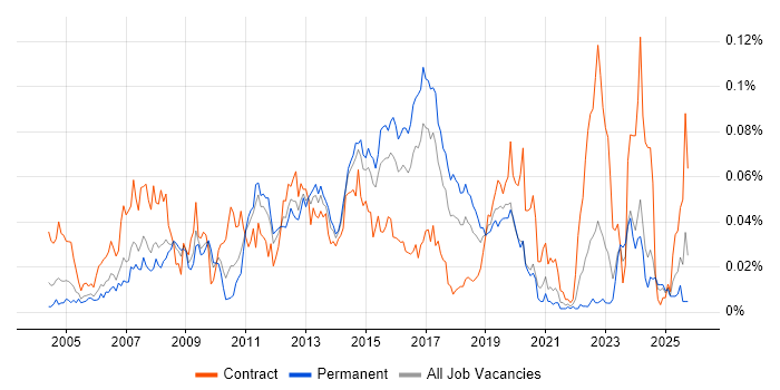 SAP QM job vacancy trend in the UK excluding London SAP QM job vacancy trend in the UK excluding London