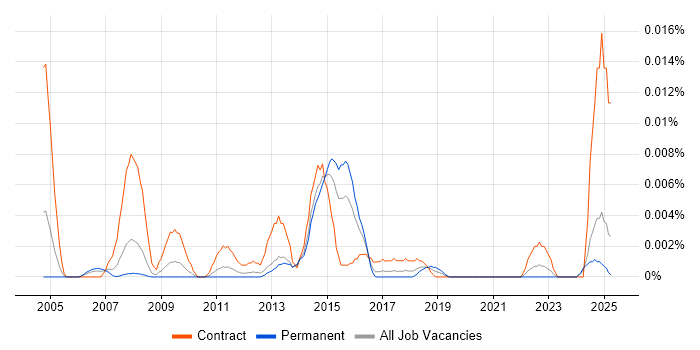 Job vacancy trend for SAP Quality Management Consultant in the UK excluding London Job vacancy trend for SAP Quality Management Consultant in the UK excluding London