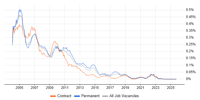 SAP R/3 job vacancy trend in the UK excluding London
