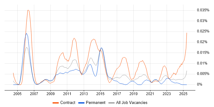 Job vacancy trend for SAP Release Manager in the UK excluding London Job vacancy trend for SAP Release Manager in the UK excluding London