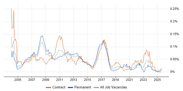 Job vacancy trend for SAP Retail in the UK excluding London Job vacancy trend for SAP Retail in the UK excluding London
