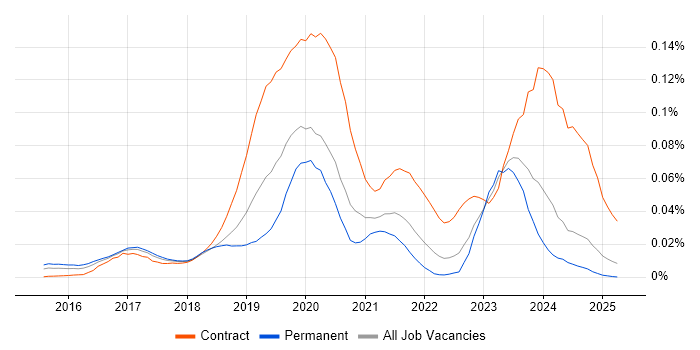 Job vacancy trend for SAP S/4HANA Consultant in the UK excluding London Job vacancy trend for SAP S/4HANA Consultant in the UK excluding London
