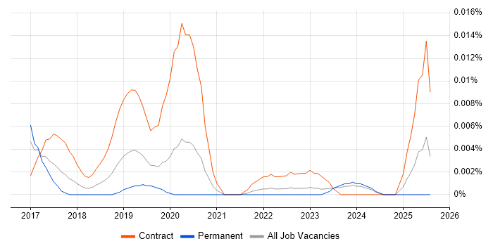 Job vacancy trend for SAP S/4HANA Developer in the UK excluding London