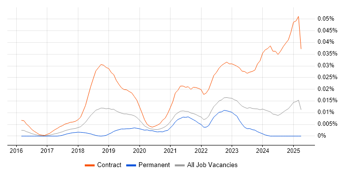 Job vacancy trend for Project Manager - SAP S/4HANA in the UK excluding London Job vacancy trend for Project Manager - SAP S/4HANA in the UK excluding London