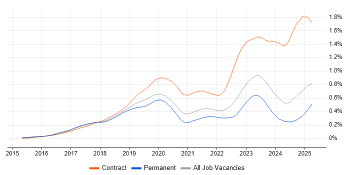 Job vacancy trend for SAP S/4HANA in the UK excluding London Job vacancy trend for SAP S/4HANA in the UK excluding London