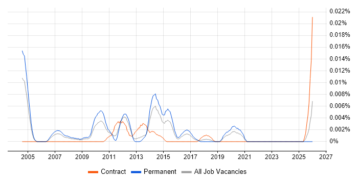 SAP Sales Manager job vacancy trend in the UK excluding London