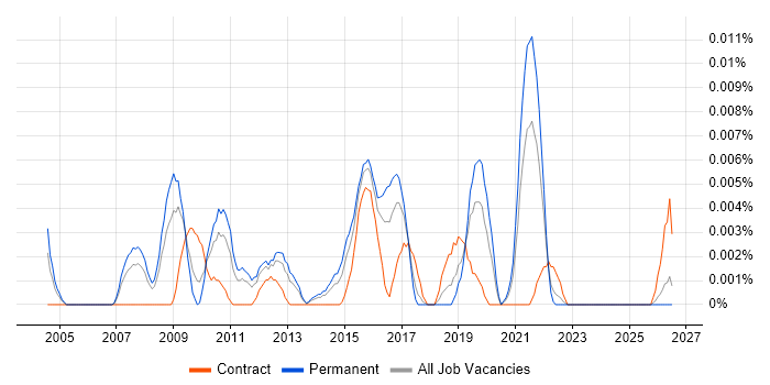 SAP SCM Business Analyst job vacancy trend in the UK excluding London
