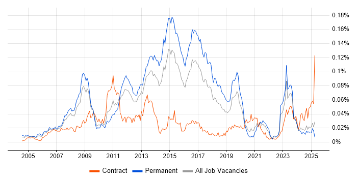 Job vacancy trend for SAP SCM in the UK excluding London
