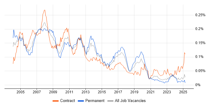 Job vacancy trend for SAP SD Consultant in the UK excluding London