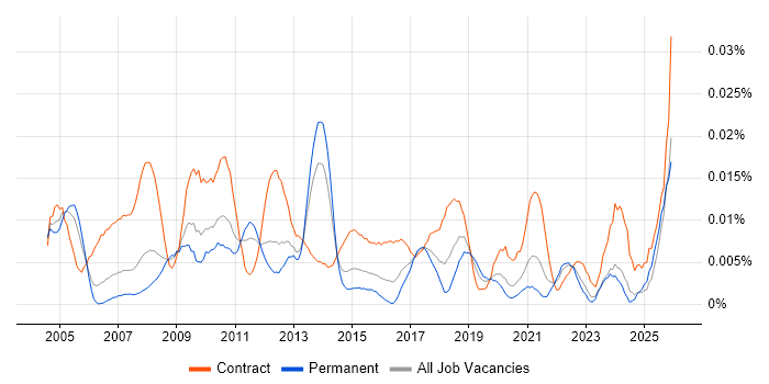 SAP SD Functional Consultant job vacancy trend in the UK excluding London