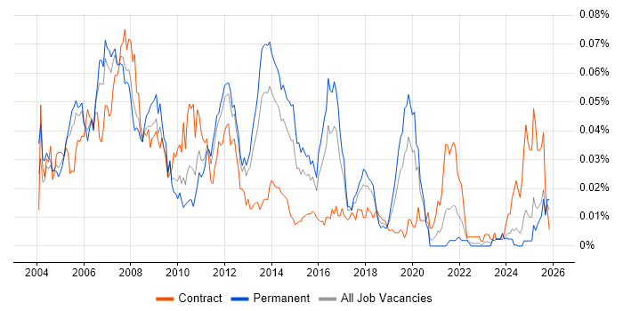 SAP SD/MM Consultant job vacancy trend in the UK excluding London