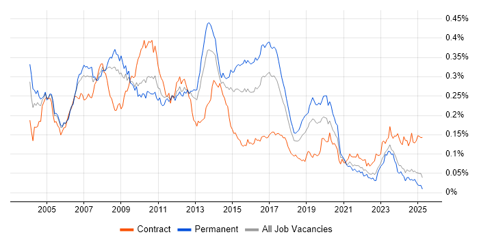 Job vacancy trend for SAP SD in the UK excluding London