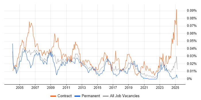 Job vacancy trend for SAP Security Consultant in the UK excluding London Job vacancy trend for SAP Security Consultant in the UK excluding London