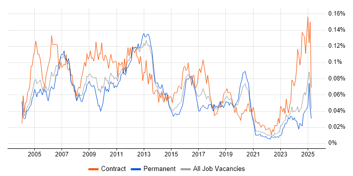 Job vacancy trend for SAP Security in the UK excluding London