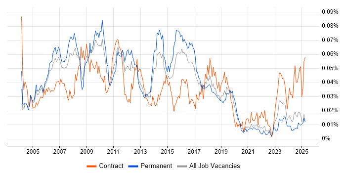 Job vacancy trend for SAP Smart Forms in the UK excluding London