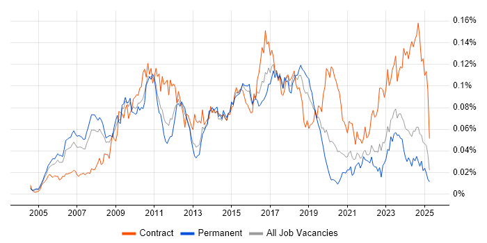 Job vacancy trend for SAP Solutions Architect in the UK excluding London Job vacancy trend for SAP Solutions Architect in the UK excluding London