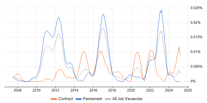 Job vacancy trend for SAP Supply Chain Architect in the UK excluding London Job vacancy trend for SAP Supply Chain Architect in the UK excluding London