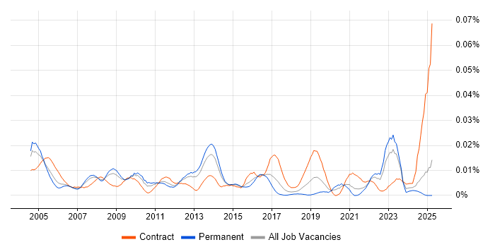 Job vacancy trend for SAP Supply Chain Consultant in the UK excluding London Job vacancy trend for SAP Supply Chain Consultant in the UK excluding London