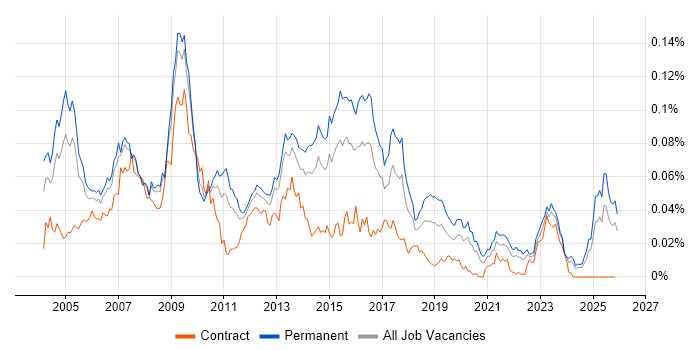 SAP Support Analyst job vacancy trend in the UK excluding London
