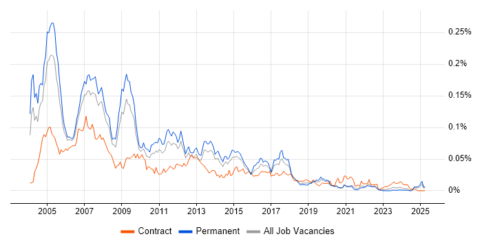 Job vacancy trend for SAP Support Consultant in the UK excluding London Job vacancy trend for SAP Support Consultant in the UK excluding London