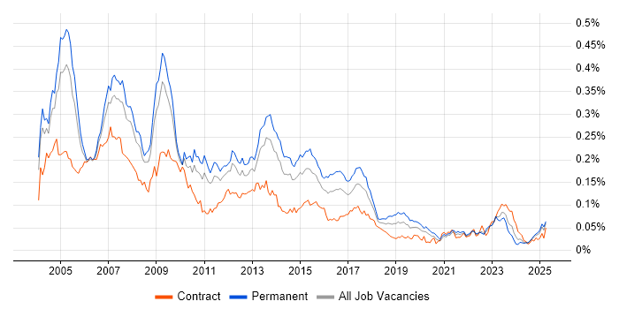 Job vacancy trend for SAP Support in the UK excluding London Job vacancy trend for SAP Support in the UK excluding London