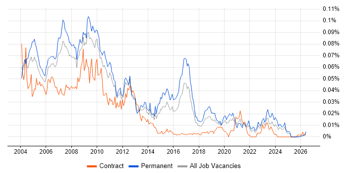 SAP Team Leader job vacancy trend in the UK excluding London