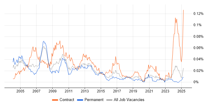 Job vacancy trend for SAP Technical Consultant in the UK excluding London Job vacancy trend for SAP Technical Consultant in the UK excluding London