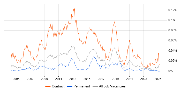 Job vacancy trend for SAP Test Analyst in the UK excluding London Job vacancy trend for SAP Test Analyst in the UK excluding London