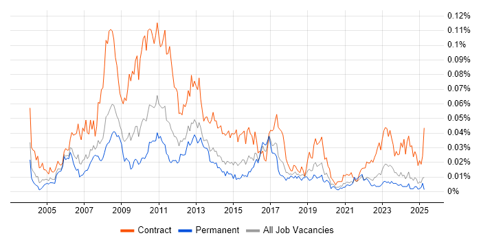Job vacancy trend for SAP Test Manager in the UK excluding London Job vacancy trend for SAP Test Manager in the UK excluding London